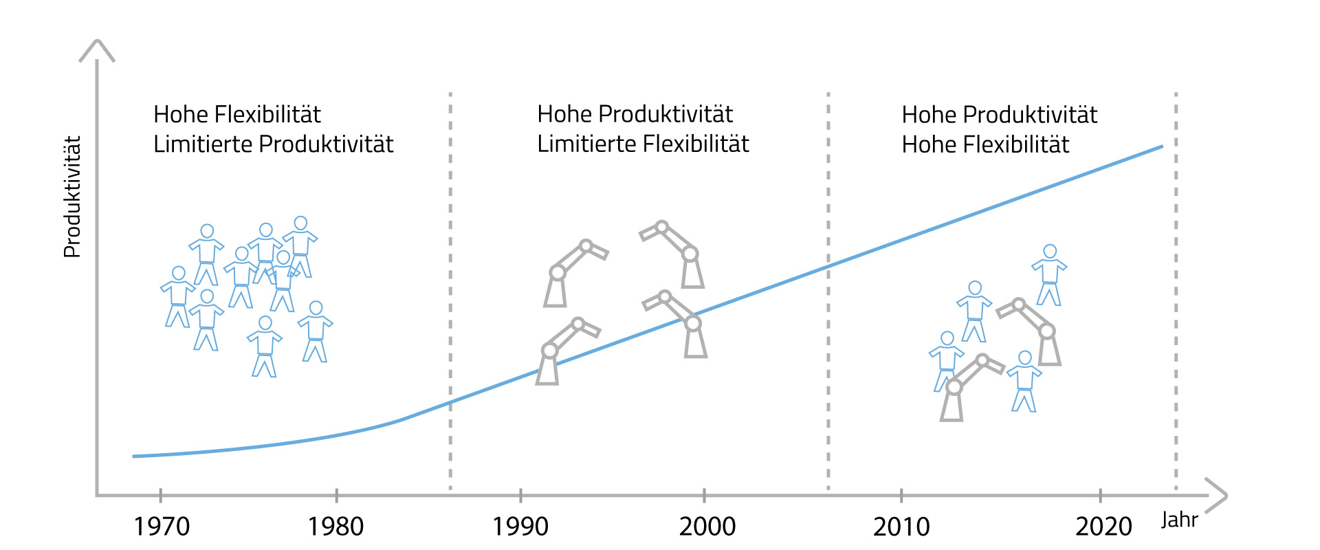 Roboter Entwicklung